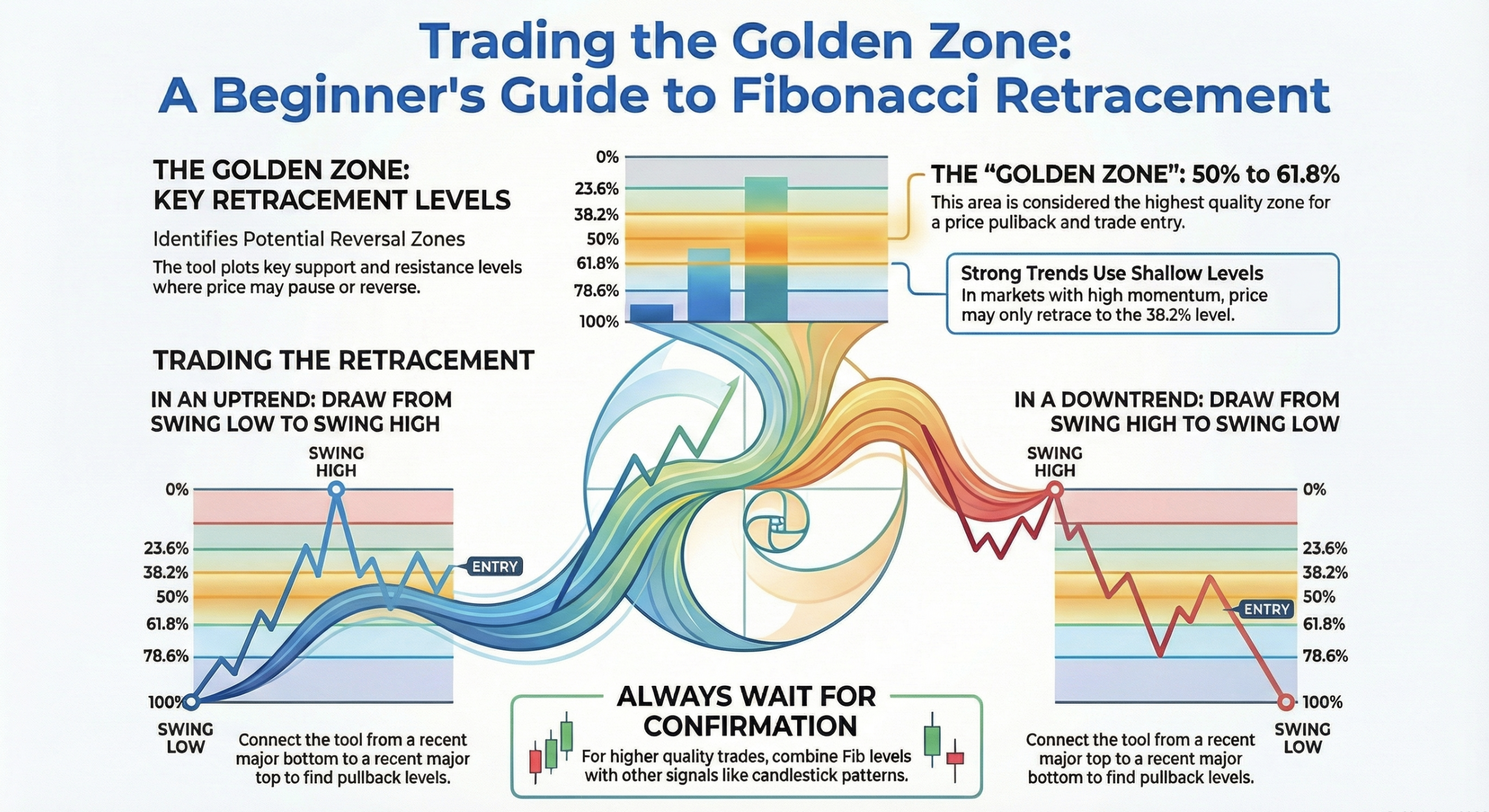 Trading the Golden Zone: A Beginner's Guide to Fibonacci Retracement