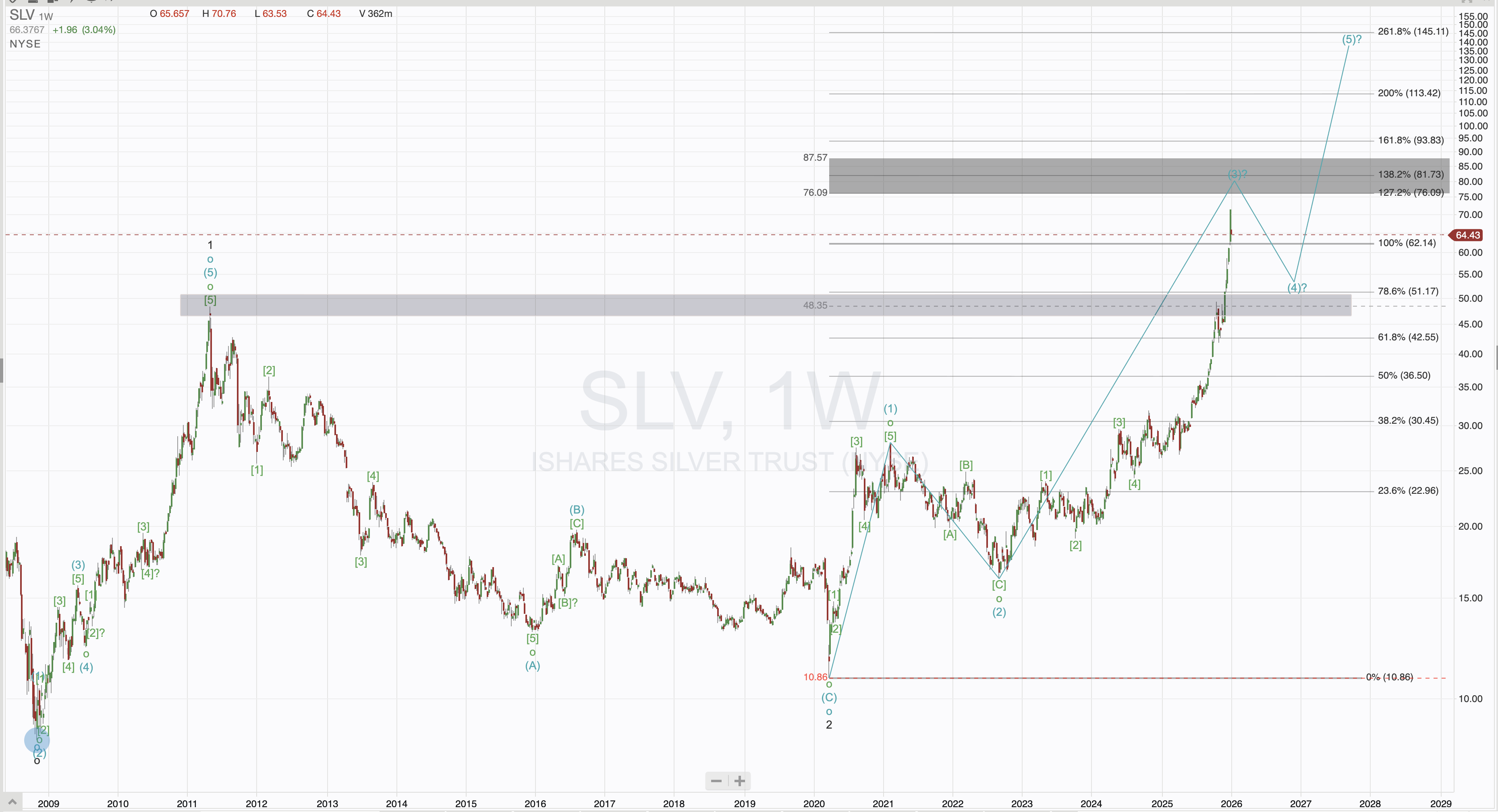 SLV Silver Weekly Chart with Elliott Wave Analysis - Professional wave counting showing impulse waves, corrective patterns, and Fibonacci targets