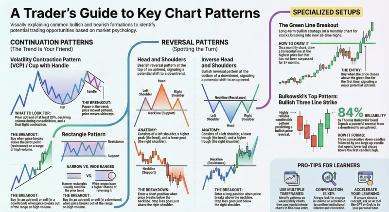 A Trader's Guide to Key Chart Patterns - Continuation patterns, reversal patterns, and specialized setups for trading