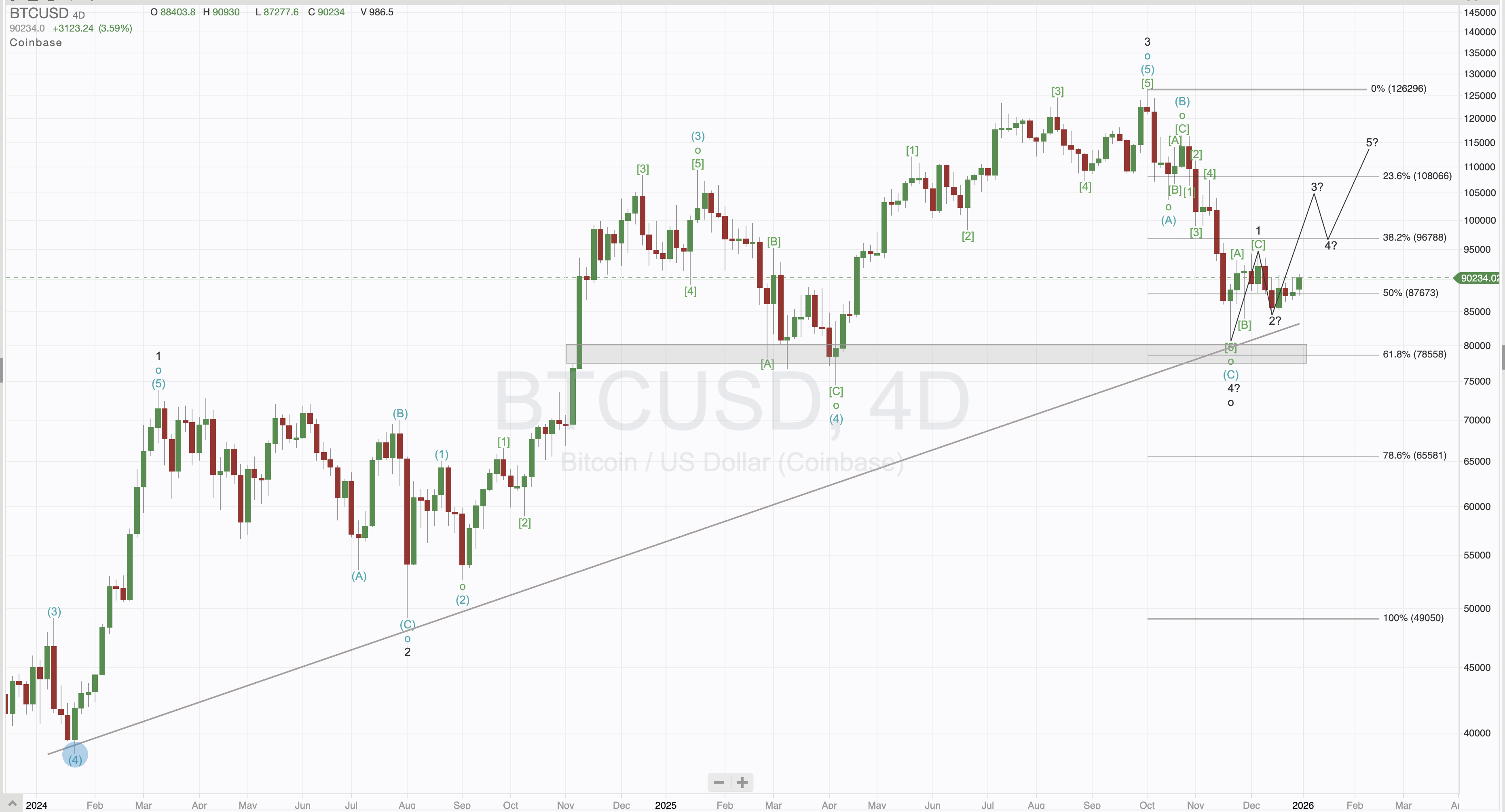 This week's Bitcoin analysis with Elliott Wave counts and Fibonacci levels