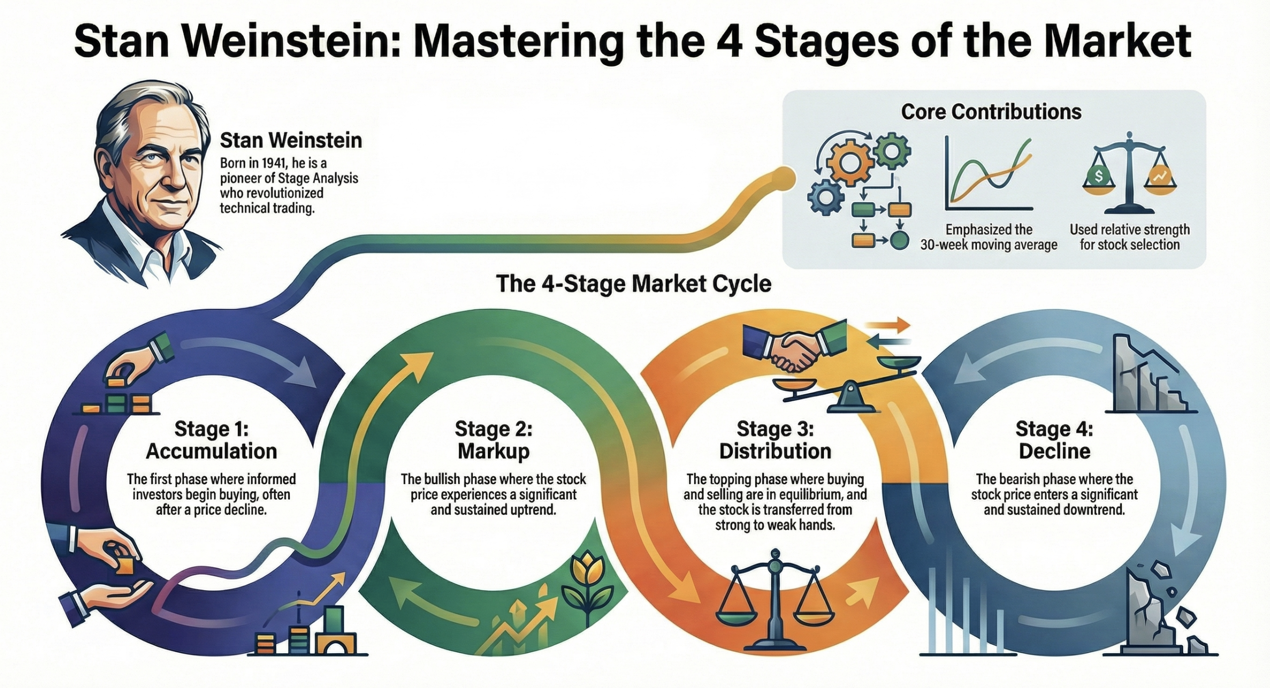 Stan Weinstein's 4 Stages of the Market Cycle - Accumulation, Markup, Distribution, and Decline phases