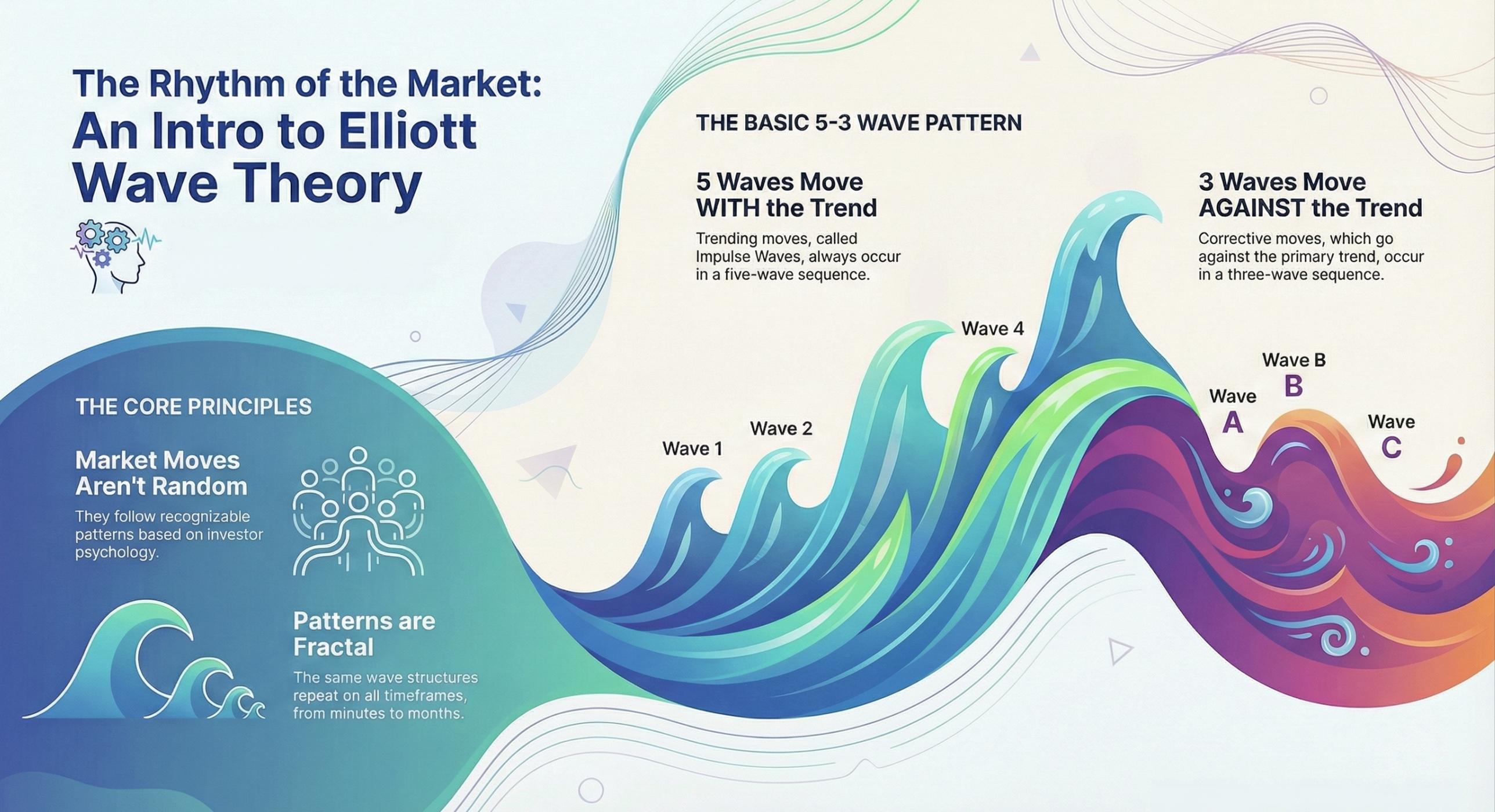 The Rhythm of the Market - An Intro to Elliott Wave Theory showing the 5-3 wave pattern