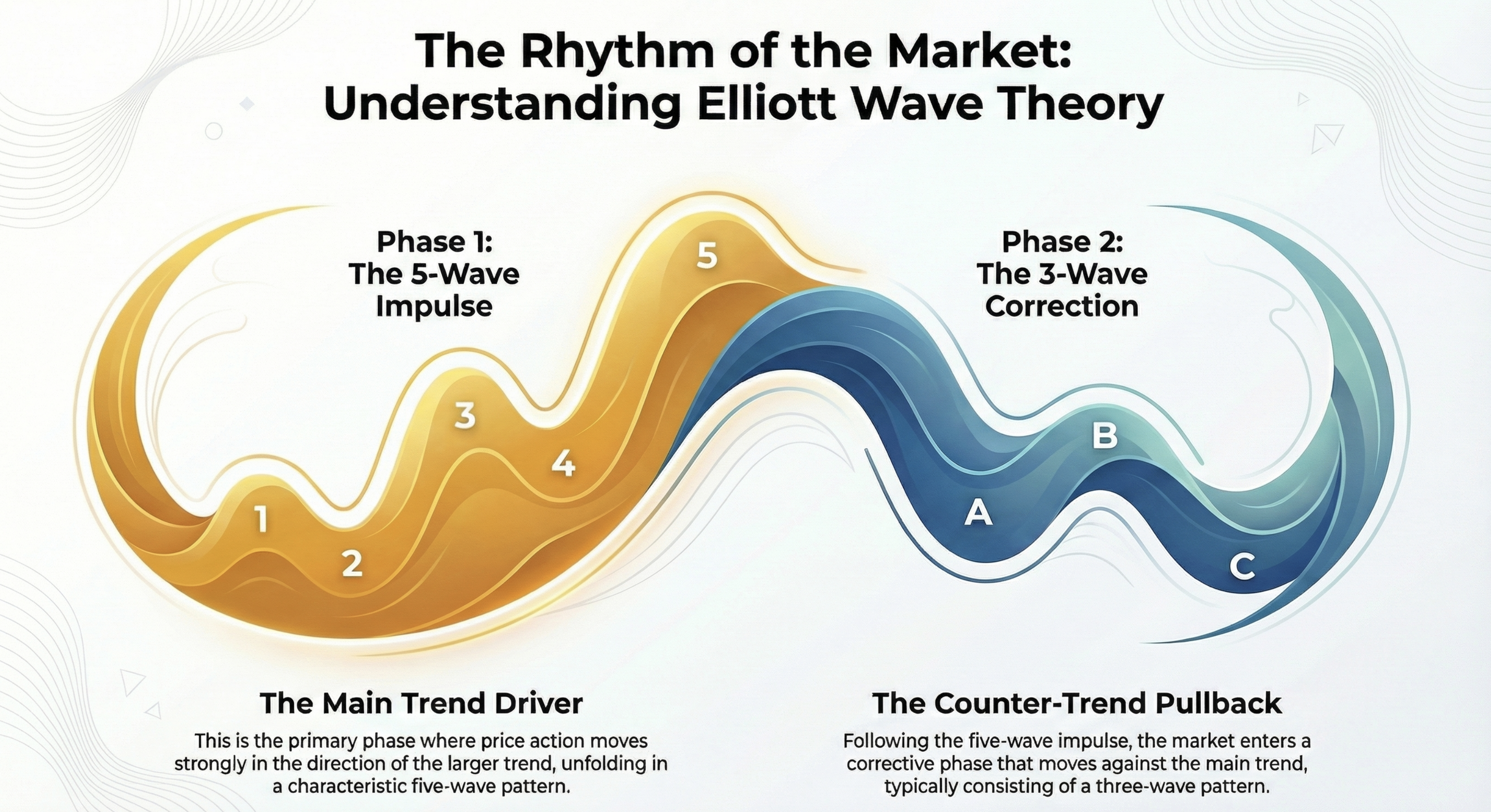 Elliott Wave Pattern - 5 impulse waves and 3 corrective waves
