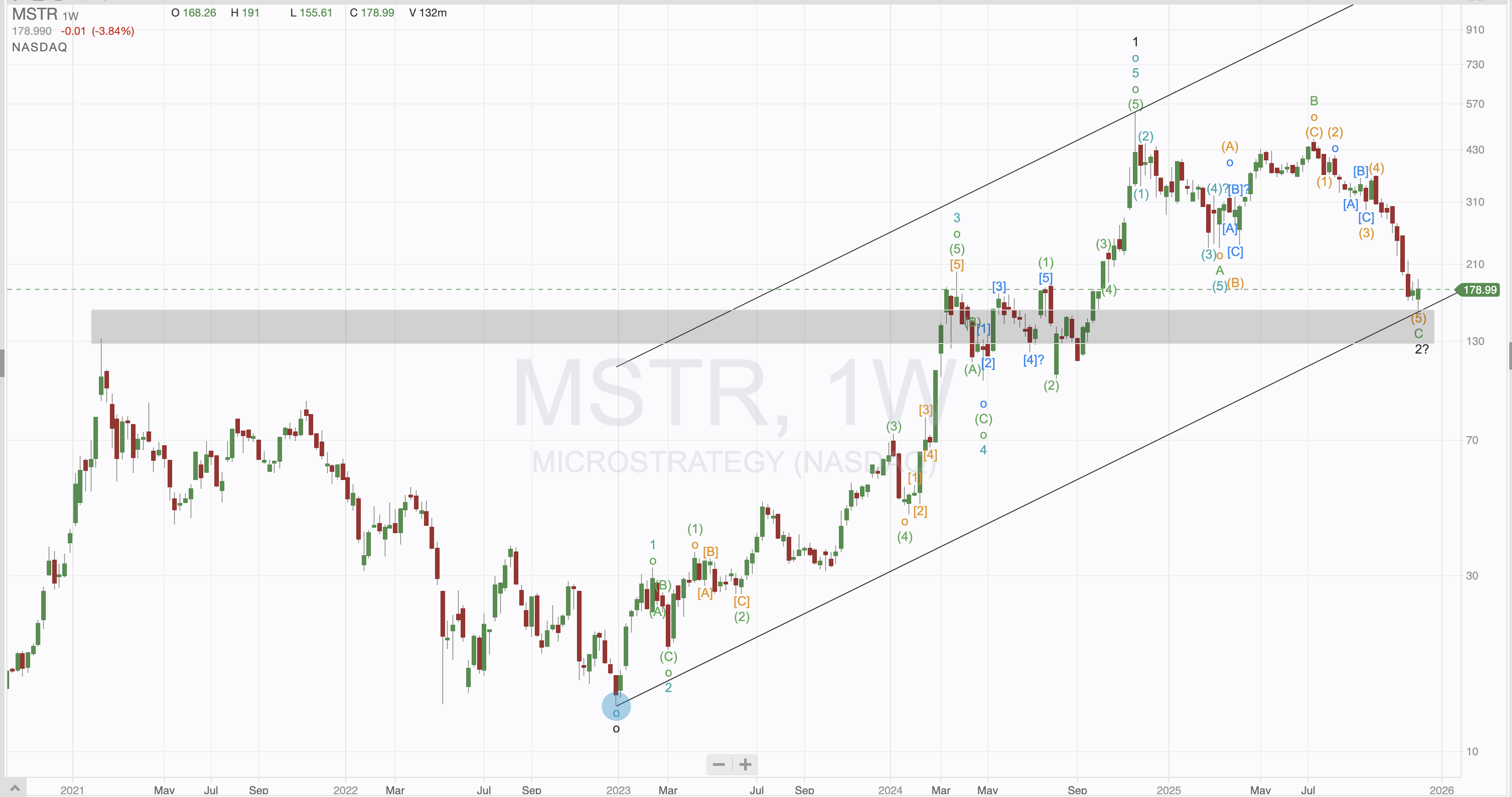 MSTR MicroStrategy Weekly Chart with Elliott Wave Analysis - Professional wave counting showing impulse waves, corrective patterns, support zones, and trend channels