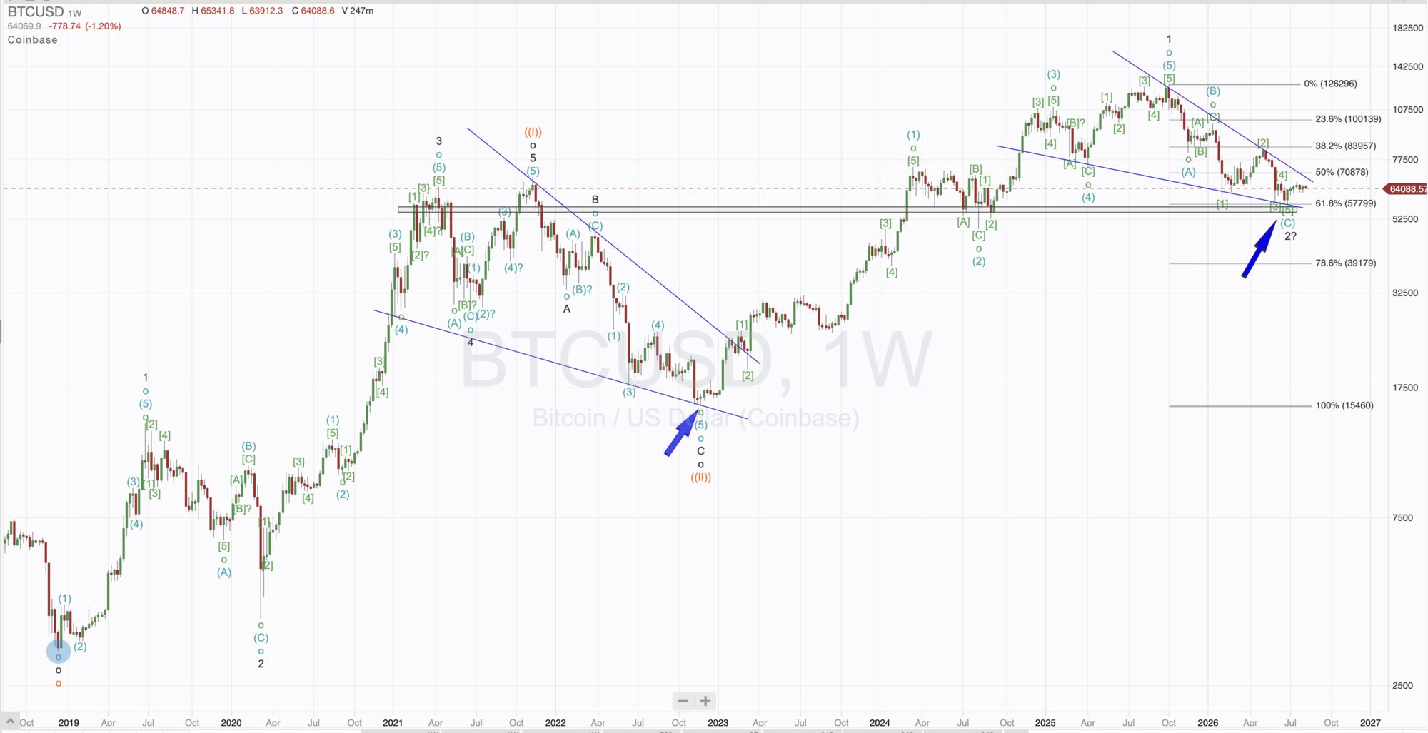 BTCUSD weekly chart with a full Elliott Wave count
